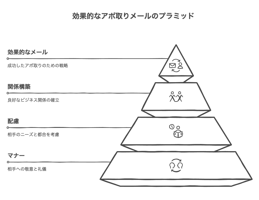 アポ取りメールのマナーと注意点