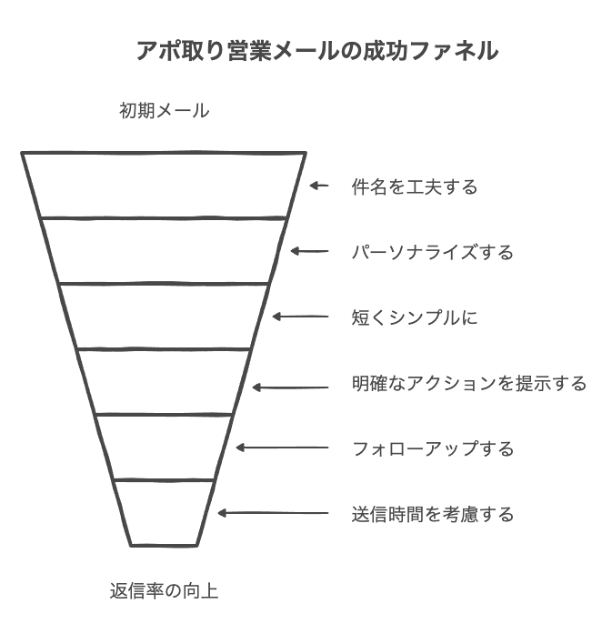 アポ取り営業メールの返信率を高める実践テクニック