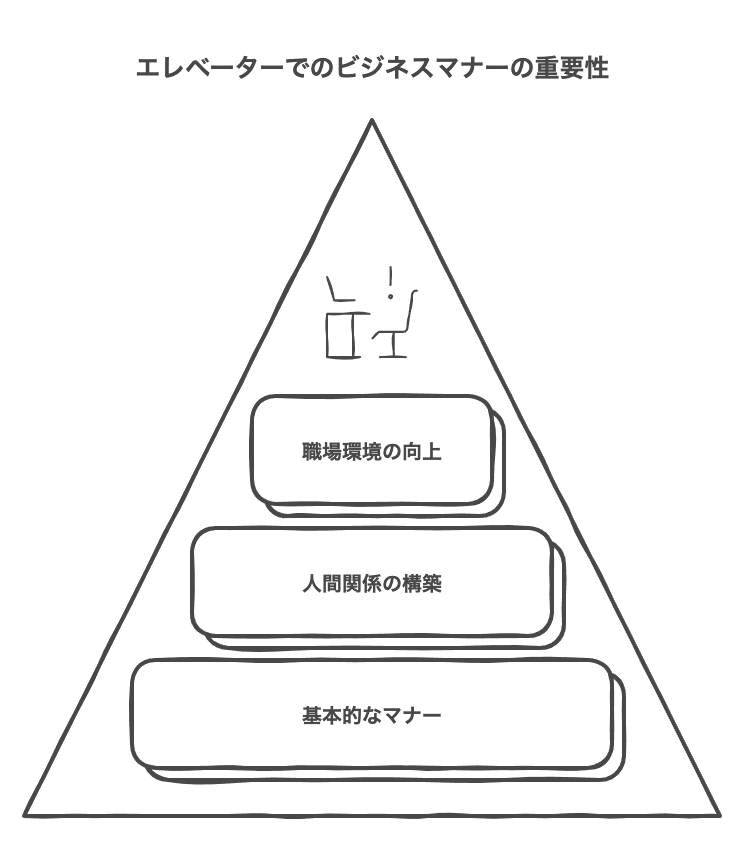 エレベーターでのビジネスマナーの基本と重要性