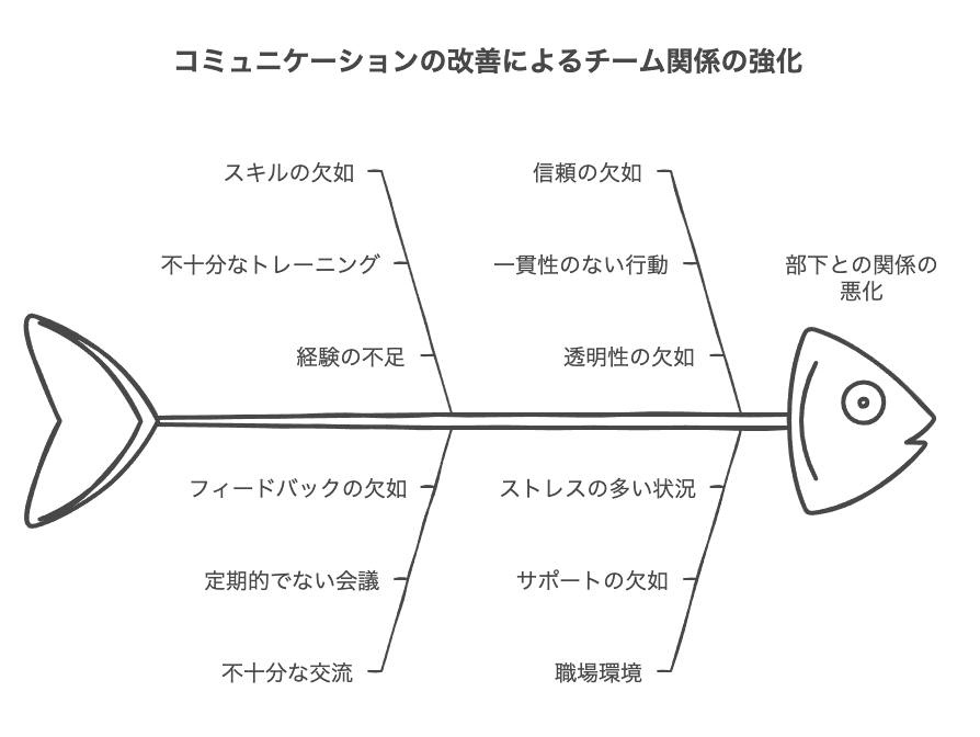 コミュニケーション不足が招く部下とうまくいかない状況