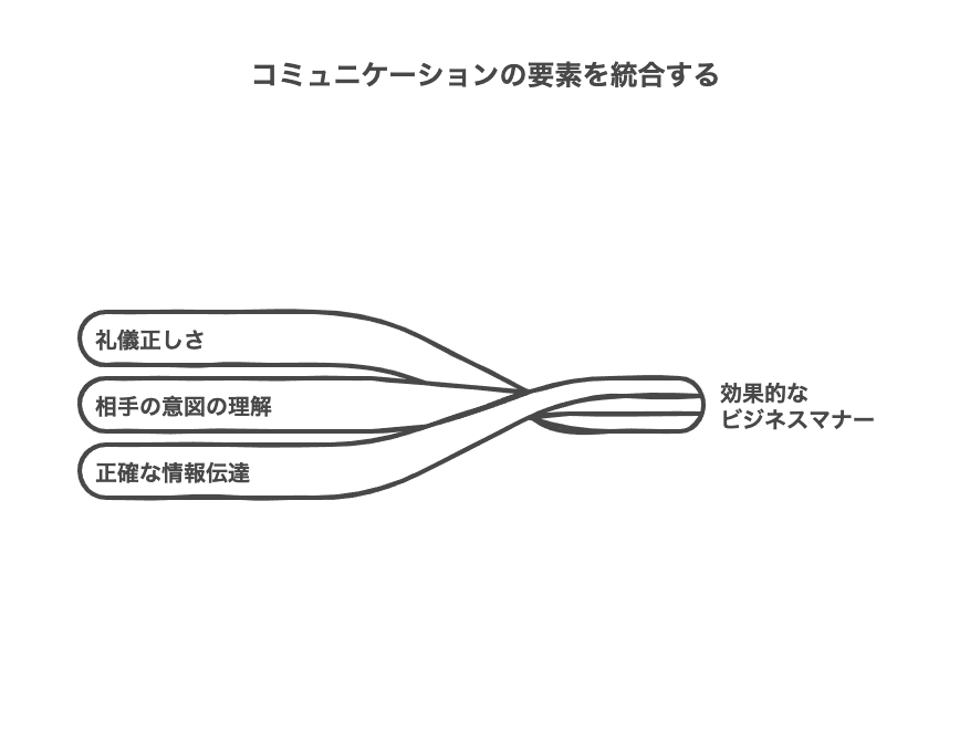 コミュニケーション力を高めるビジネスマナーで大切なこと