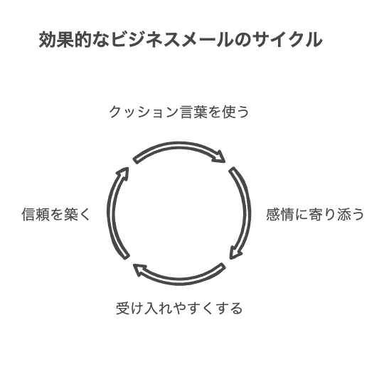 シーン別ビジネスメールの敬語表現