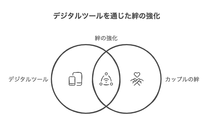 デジタルツールを活用した社会人カップルの絆の深め方