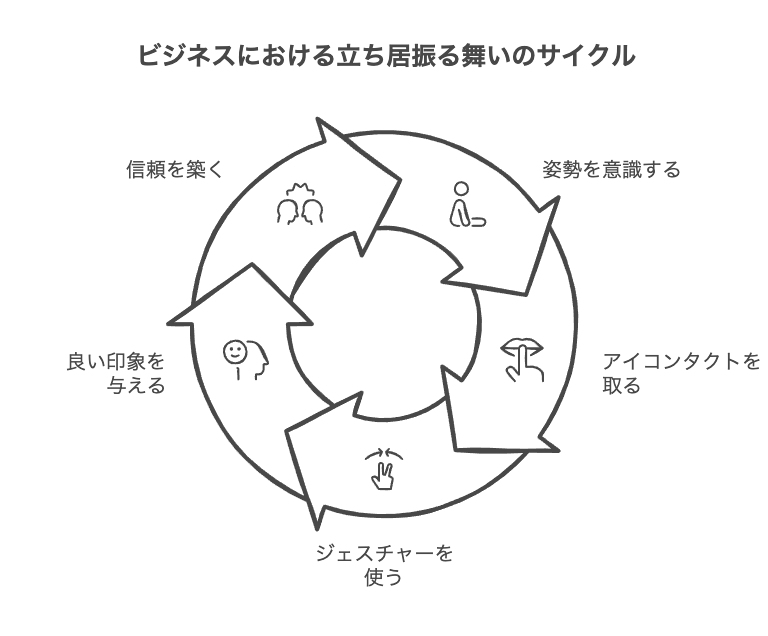 ビジネスシーンにおける立ち居振る舞いの重要性