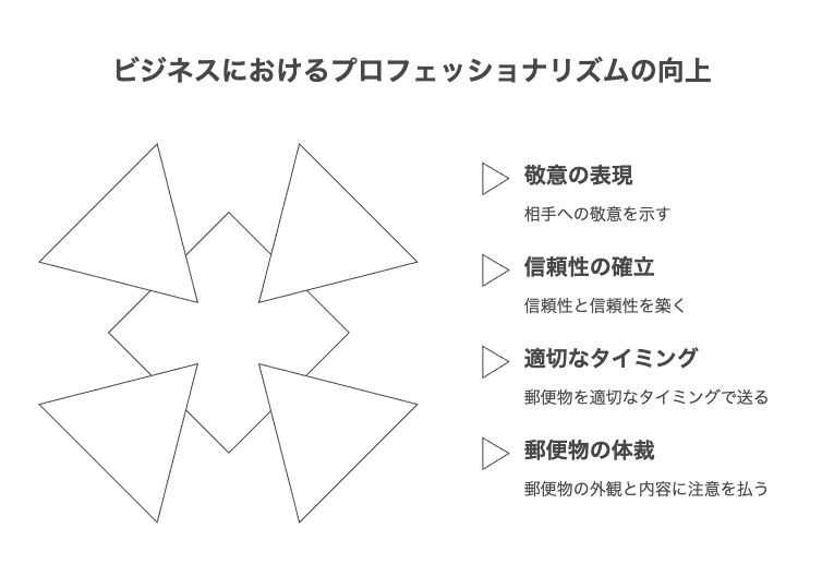 ビジネスシーンにおける郵便物のマナーの重要性
ビジネスの世界では、メールやチャットツールが主流となった今でも、重要な書類や正式な通知は郵便物で送ることが一般的です。郵便物のビジネスマナーを守ることは、相手への敬意を示すとともに、自社の信頼性やプロフェッショナリズムを表現する重要な手段となります。特に初めての取引先や上位の役職者に対しては、郵便物の体裁一つで印象が大きく変わることもあるのです。