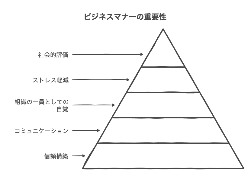 ビジネスマナーが必要な本質的理由