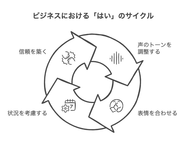 ビジネスマナーとしての「はい」の正しい使い方