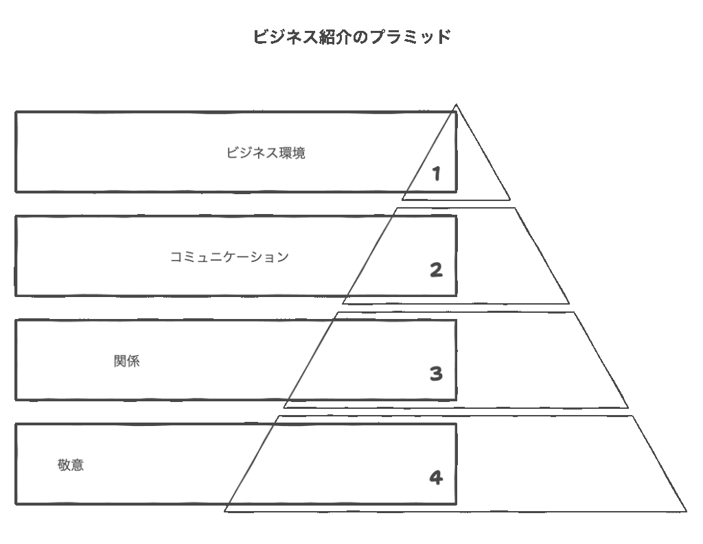 ビジネスマナーとしての紹介の順序と基本原則