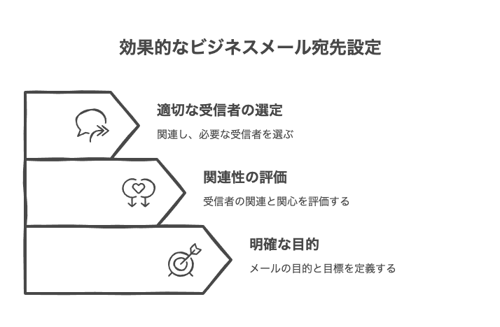 ビジネスメールに誰を含めるべきか決める基本原則
