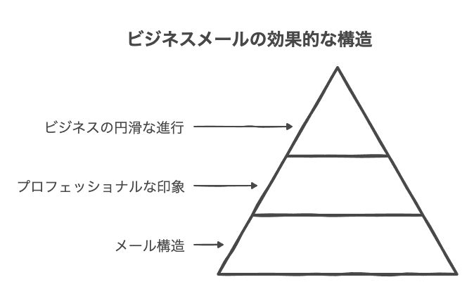 ビジネスメールの基本構造を押さえよう