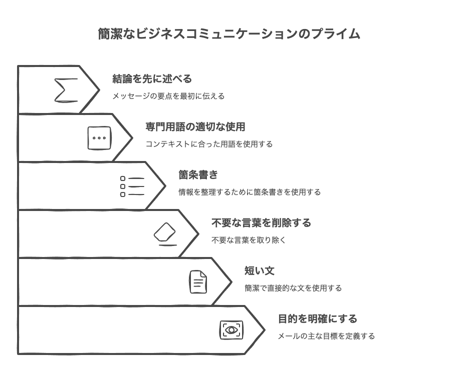 ビジネスメールの文章を簡潔にする具体的テクニック