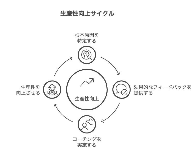 マネジメントで苦労した具体事例：生産性低下への対応
