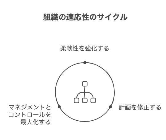 マネジメントとコントロールを効果的に連携させる方法