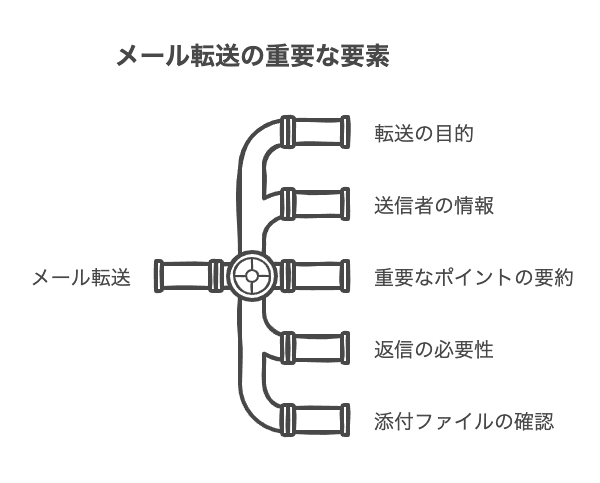 メール転送時に必ず添えるべき情報と理由
