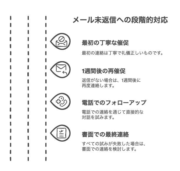 メール返信が来ない場合の段階的な対応策