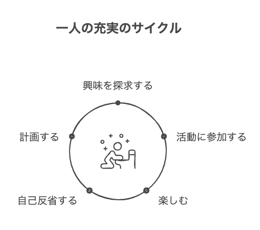 一人でも充実した時間を過ごすための具体的な活動