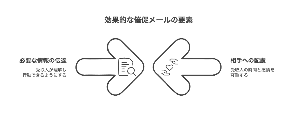 丁寧に急かす催促メールの基本構造