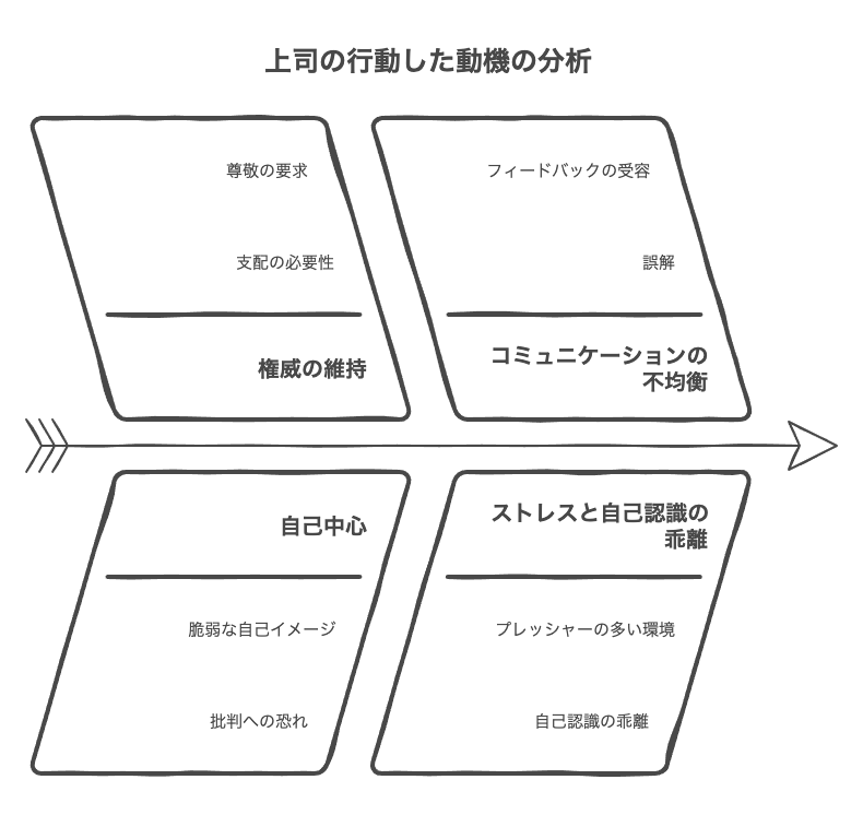 上司の矛盾した行動の心理的メカニズム