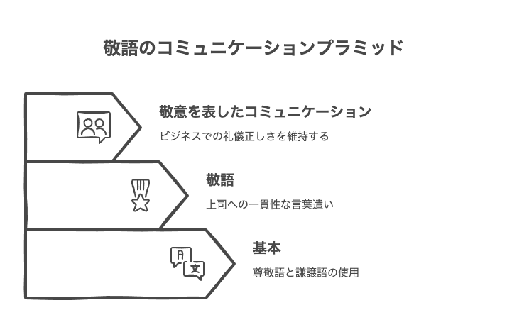 上司へのメールにおける適切な敬語表現