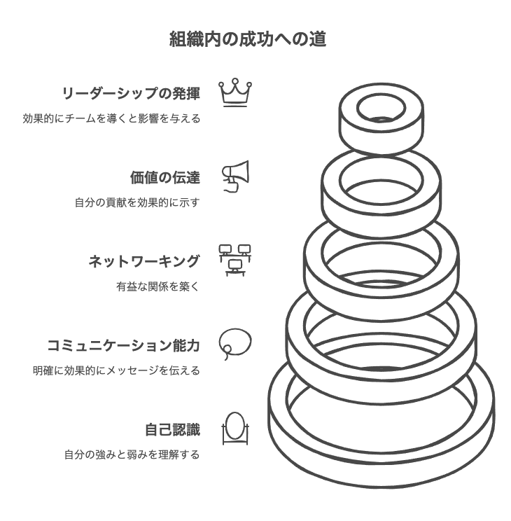 上司をマーケティングする能力の重要性