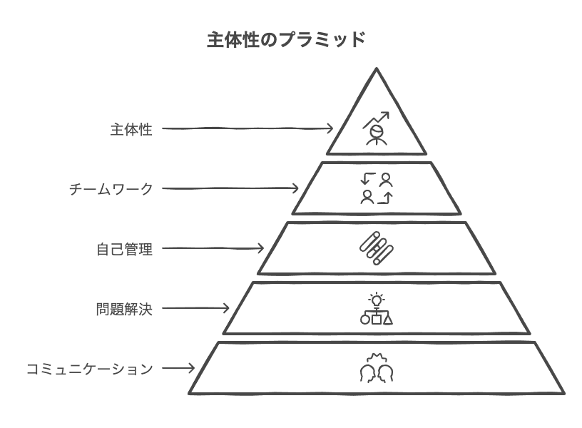 主体性のある社会人に欠かせない基礎力とは