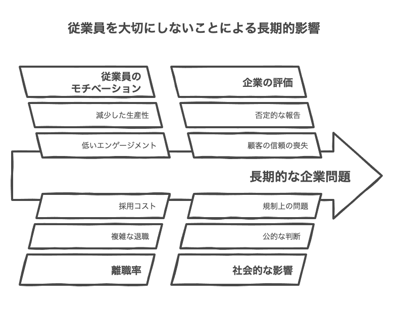 人を大事にしない会社の末路と社会的影響