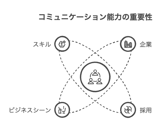 企業が新卒採用で最も重視するコミュニケーション能力