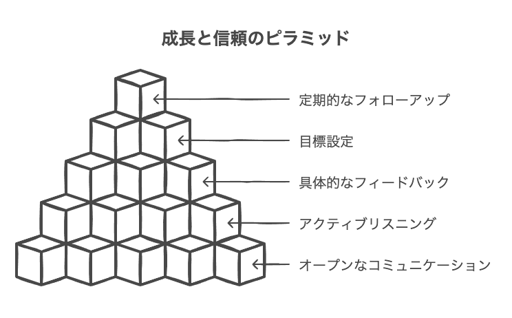 信頼関係を深める部下との面談のコツ