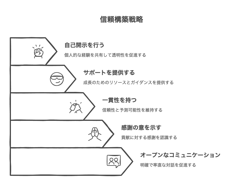 信頼関係を築く部下との接し方の基本
