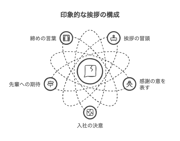入社式における新入社員代表挨拶の基本構成
