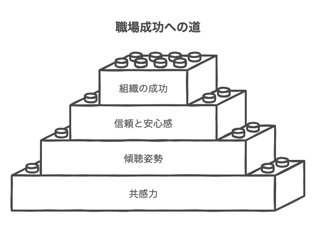 共感力と傾聴姿勢がもたらす効果
