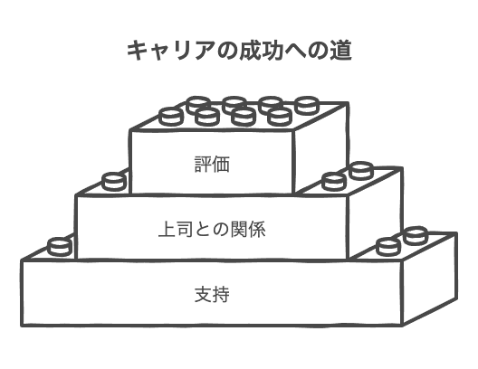出世を決めるのは部下ではなく上司という現実
