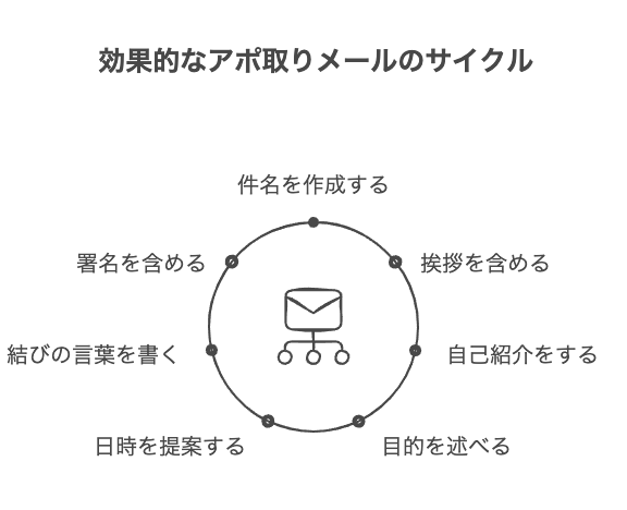 初めてのアポ取り営業メールで押さえるべき基本構成
