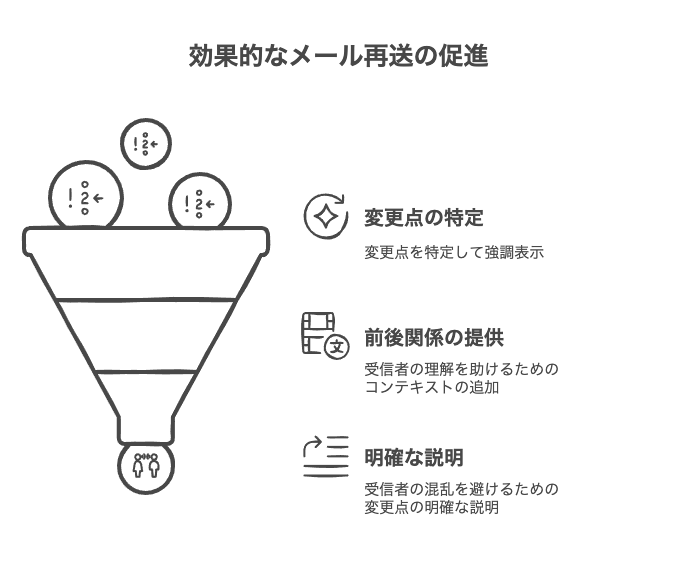 効果的なメール再送のテクニックと明確な伝え方