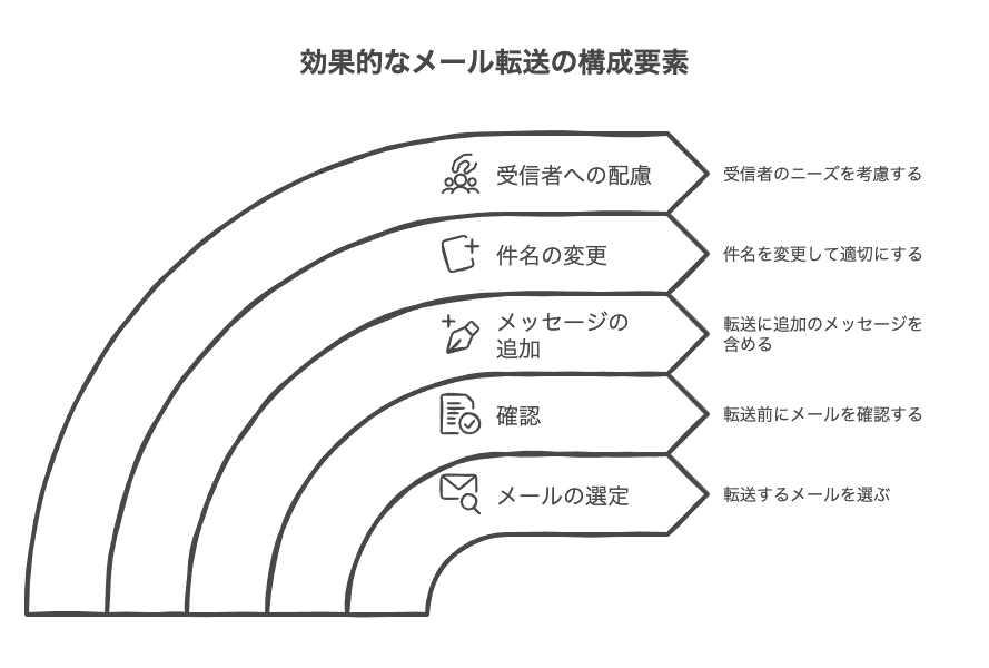 効果的なメール転送のためのテクニックとポイント
