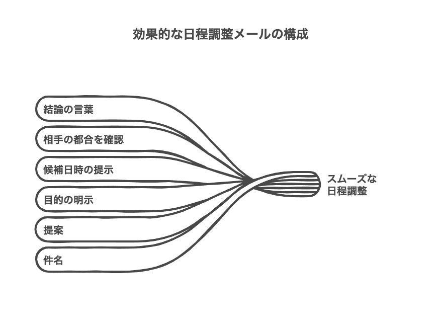 効果的な日程調整メールの基本構成