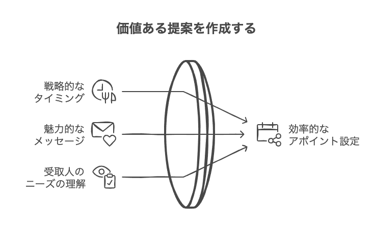 効率的なアポイント設定のための基本構成と重要ポイント