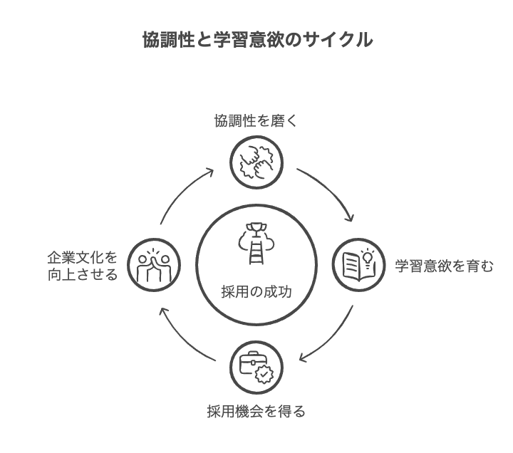 協調性と学習意欲が企業に評価される新卒採用ポイント