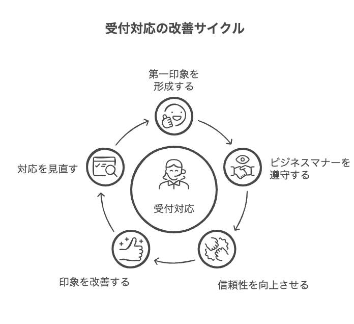 受付対応のビジネスマナーの基本と重要性