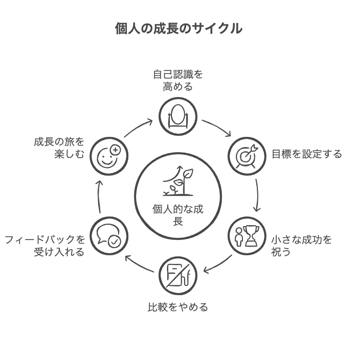 周囲との比較から抜け出し、自分だけの成長を実感する方法