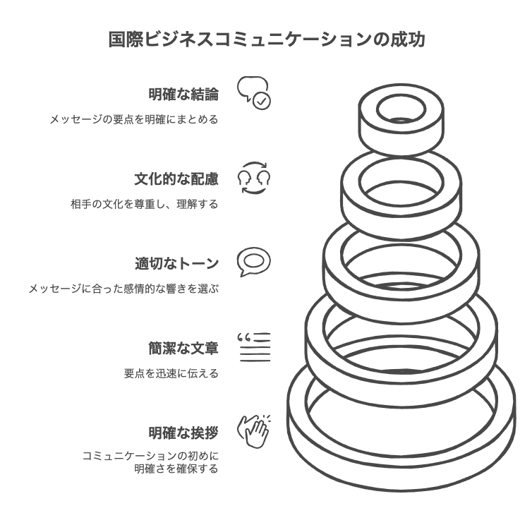 国際的なコミュニケーションにおける英文表現のポイント