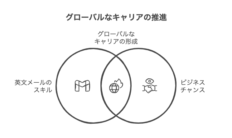 国際的なビジネスシーンにおける英文メールの重要性