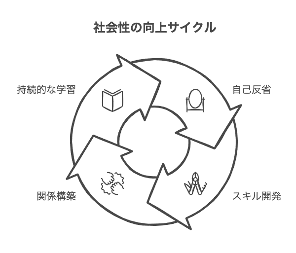 大人が社会性を身につける方法7選の基本