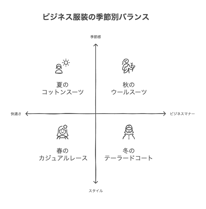 女性のビジネス服装における季節別のポイント