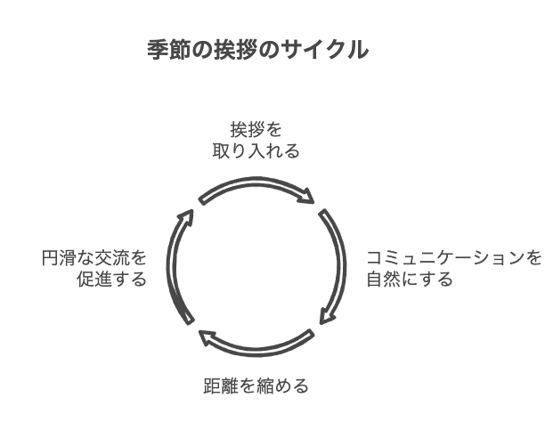 季節の挨拶を含むメールがビジネスで重要な理由