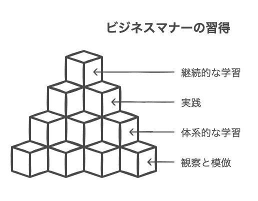 学習と実践を組み合わせたビジネスマナーを身につける方法