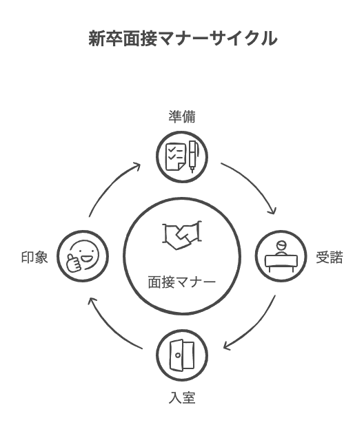 対面の新卒面接マナー：受付から入室までの流れ