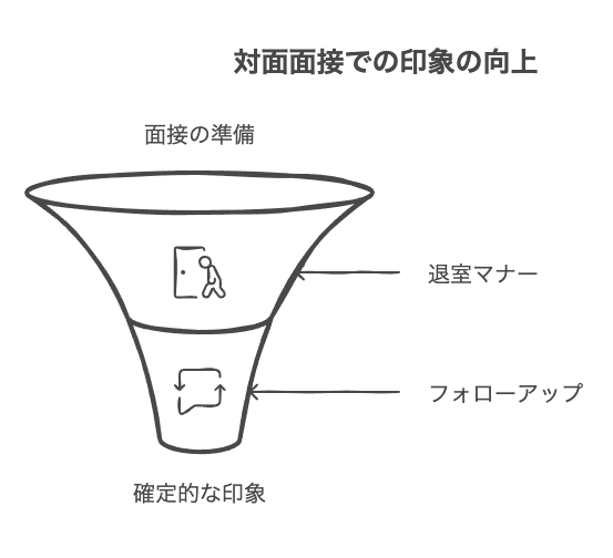 対面面接の退室マナーと面接後のフォローアップ