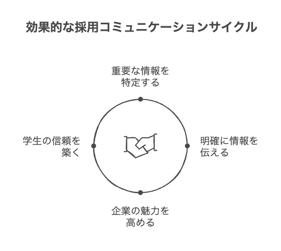 待遇・福利厚生と選考フローの伝え方