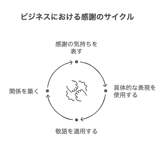 感謝の気持ちを伝える適切な表現の基本